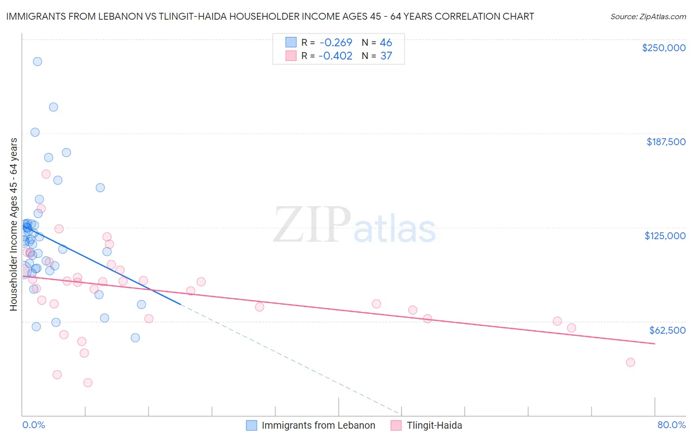 Immigrants from Lebanon vs Tlingit-Haida Householder Income Ages 45 - 64 years