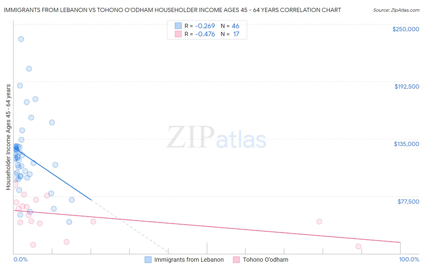 Immigrants from Lebanon vs Tohono O'odham Householder Income Ages 45 - 64 years