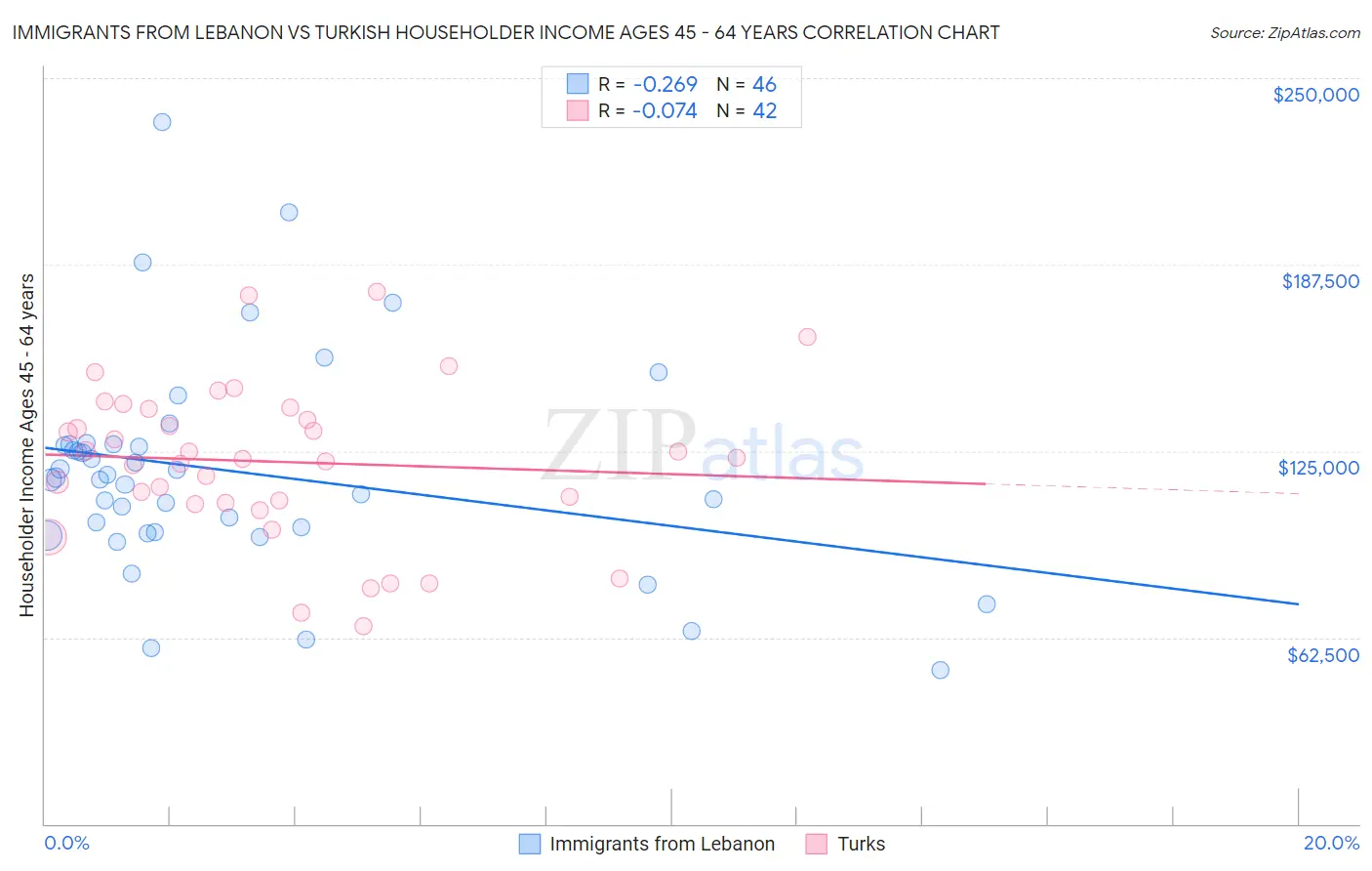 Immigrants from Lebanon vs Turkish Householder Income Ages 45 - 64 years