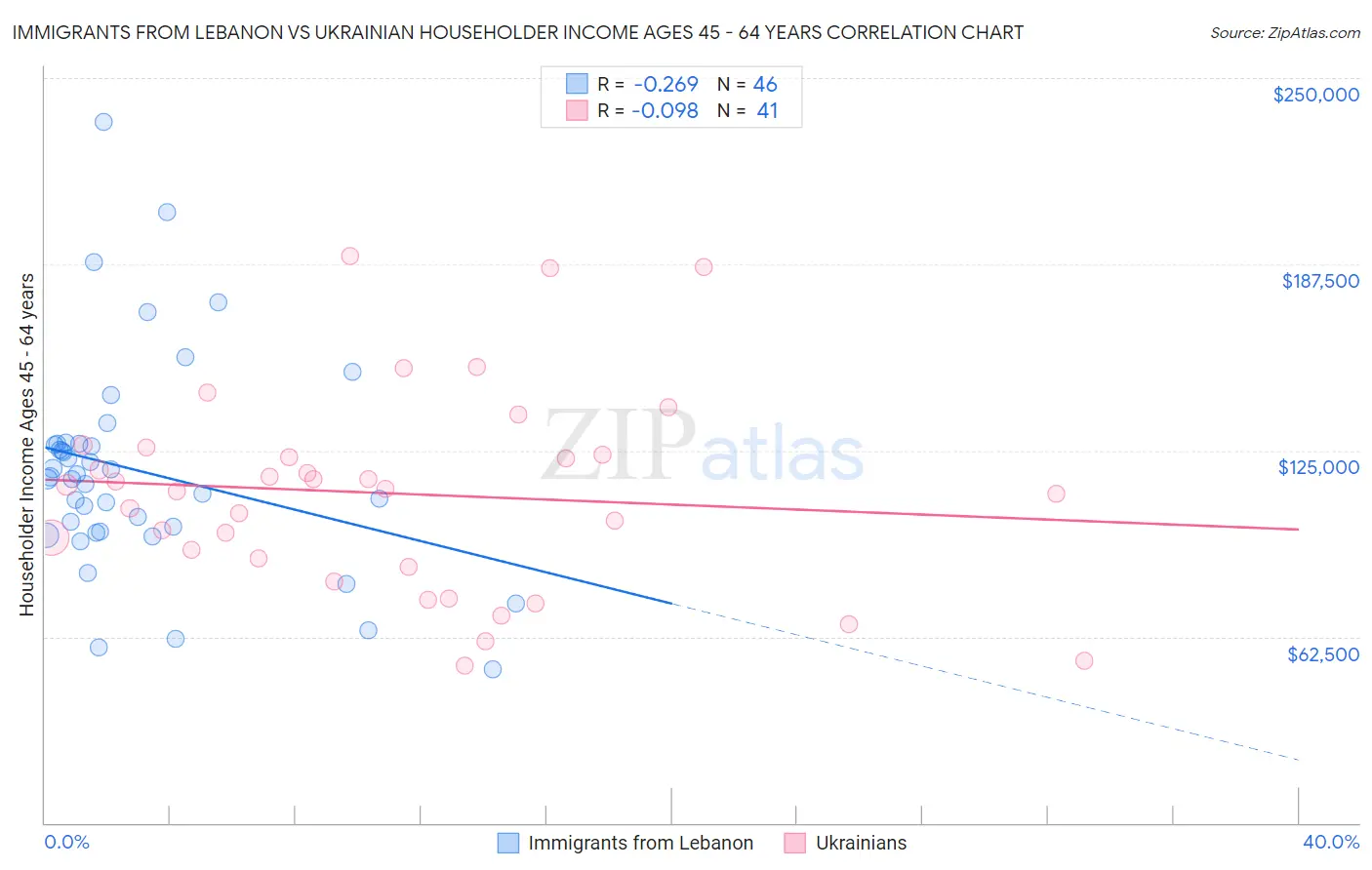 Immigrants from Lebanon vs Ukrainian Householder Income Ages 45 - 64 years