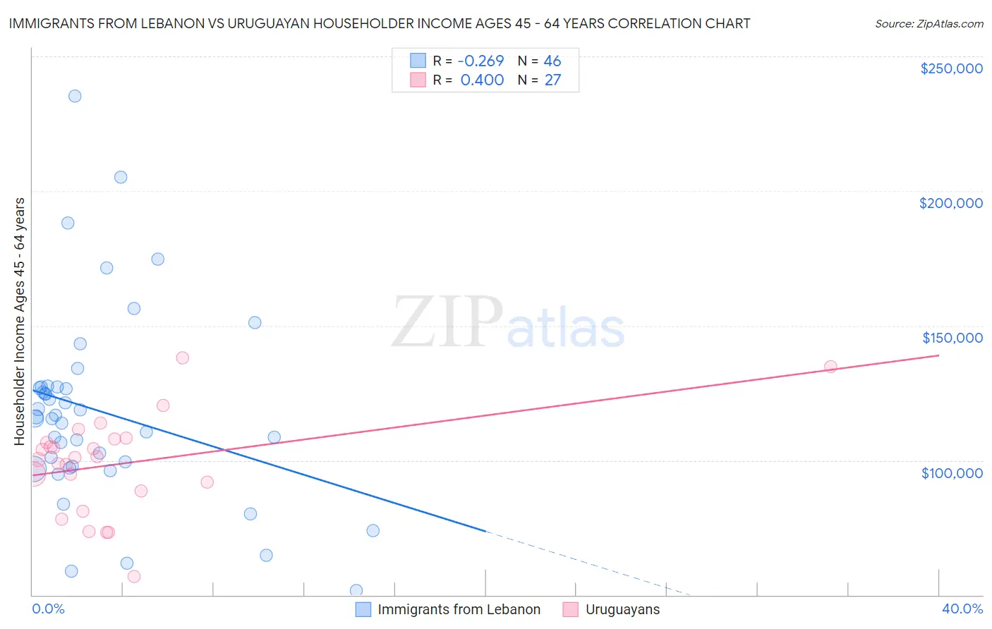 Immigrants from Lebanon vs Uruguayan Householder Income Ages 45 - 64 years