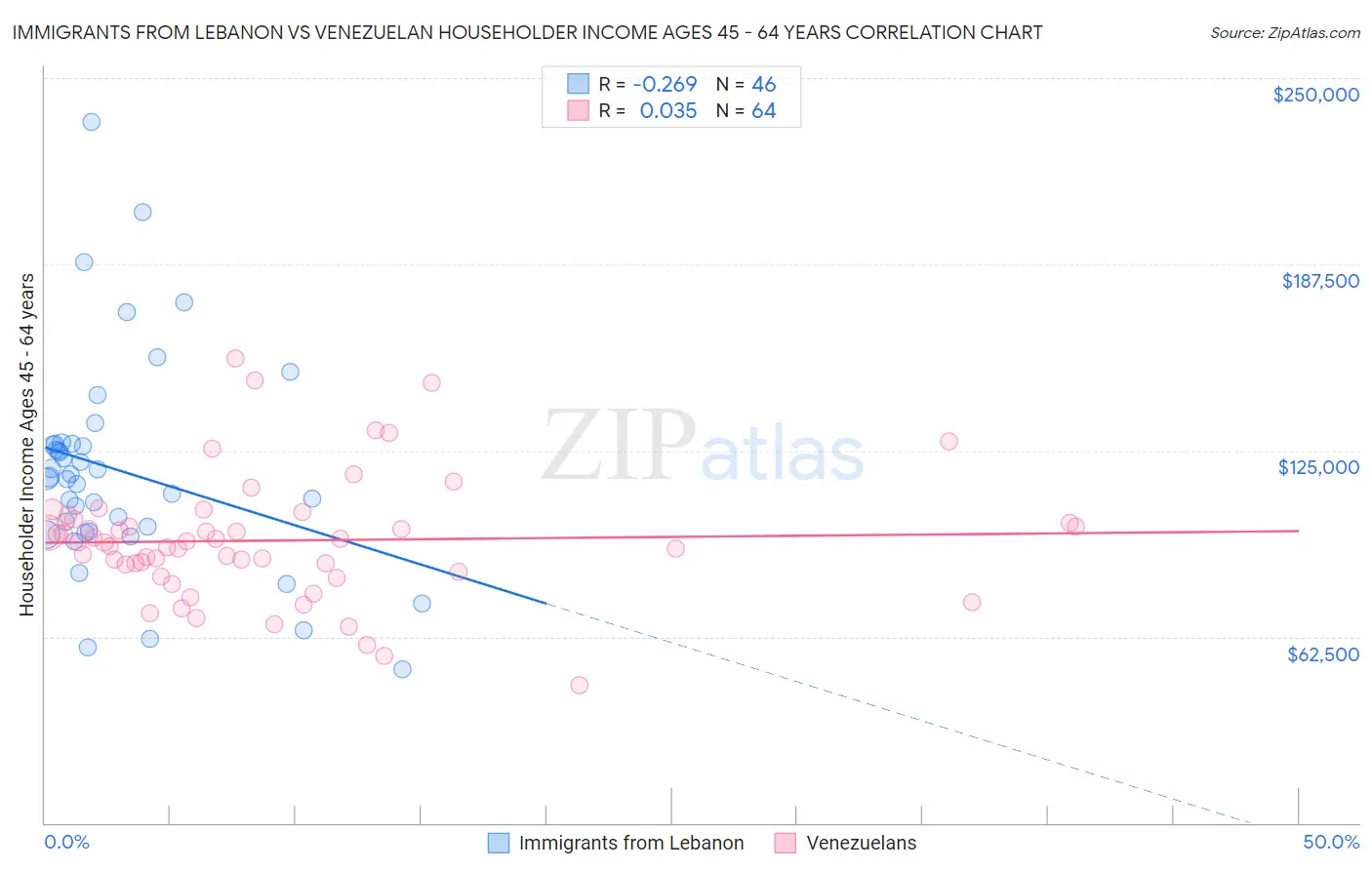 Immigrants from Lebanon vs Venezuelan Householder Income Ages 45 - 64 years