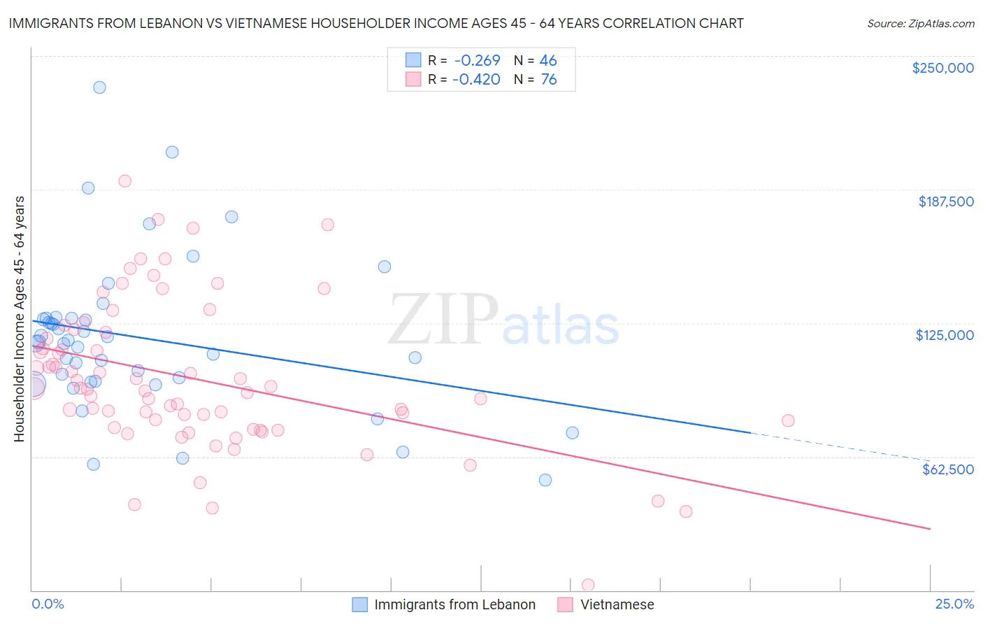 Immigrants from Lebanon vs Vietnamese Householder Income Ages 45 - 64 years