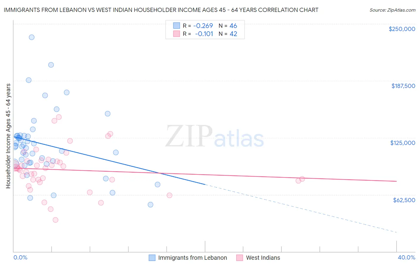 Immigrants from Lebanon vs West Indian Householder Income Ages 45 - 64 years