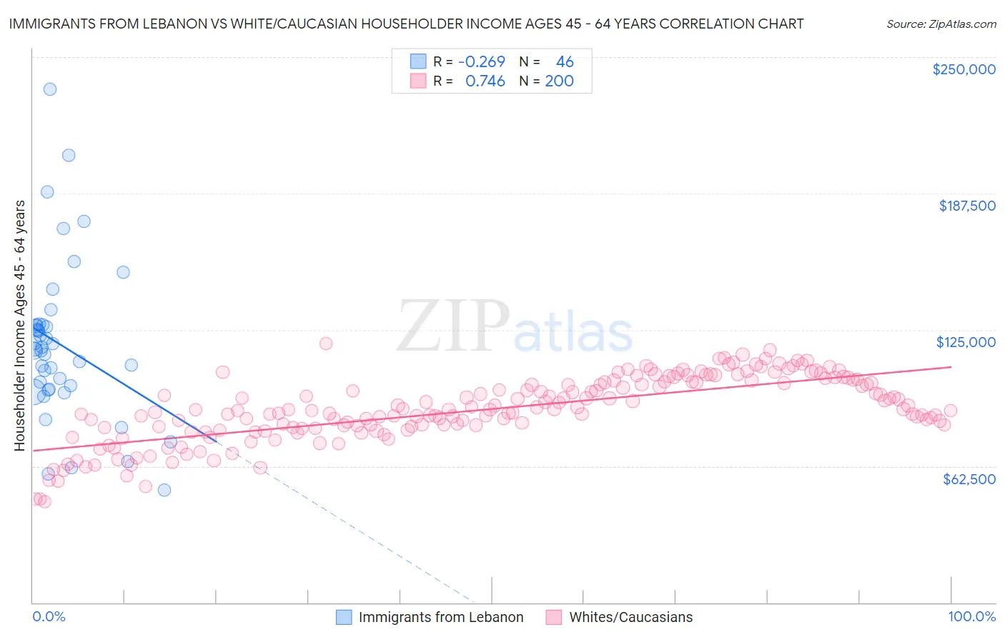 Immigrants from Lebanon vs White/Caucasian Householder Income Ages 45 - 64 years