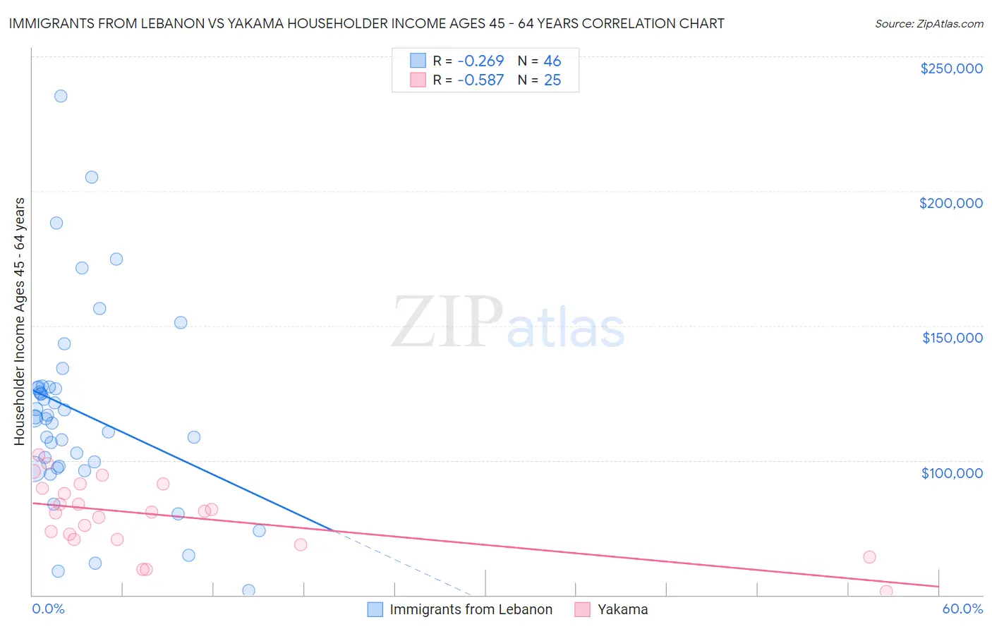 Immigrants from Lebanon vs Yakama Householder Income Ages 45 - 64 years