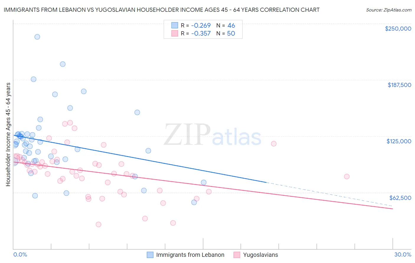 Immigrants from Lebanon vs Yugoslavian Householder Income Ages 45 - 64 years