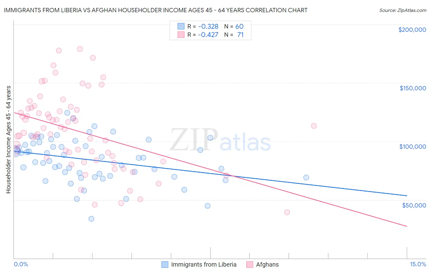 Immigrants from Liberia vs Afghan Householder Income Ages 45 - 64 years