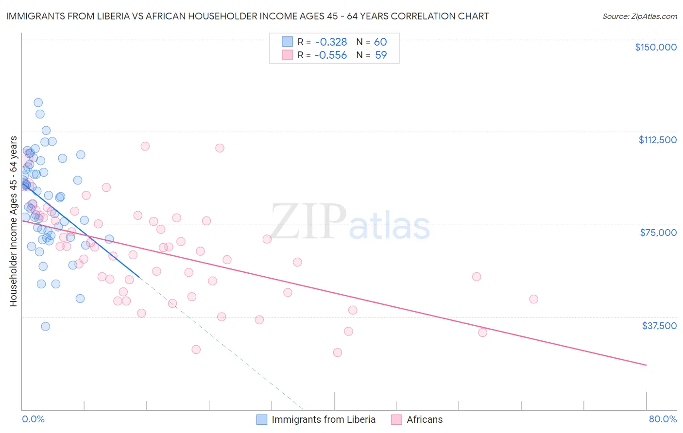 Immigrants from Liberia vs African Householder Income Ages 45 - 64 years