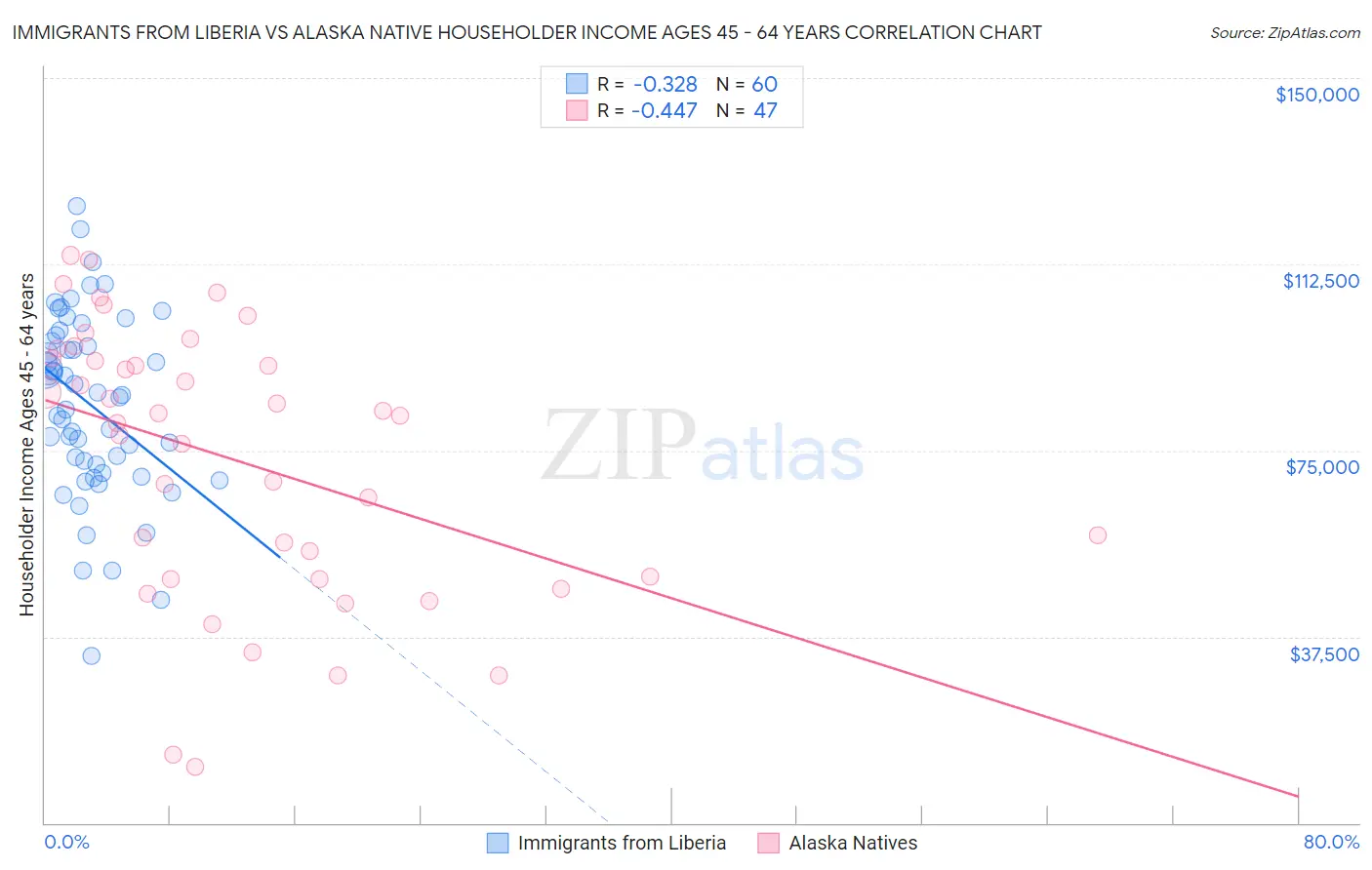 Immigrants from Liberia vs Alaska Native Householder Income Ages 45 - 64 years