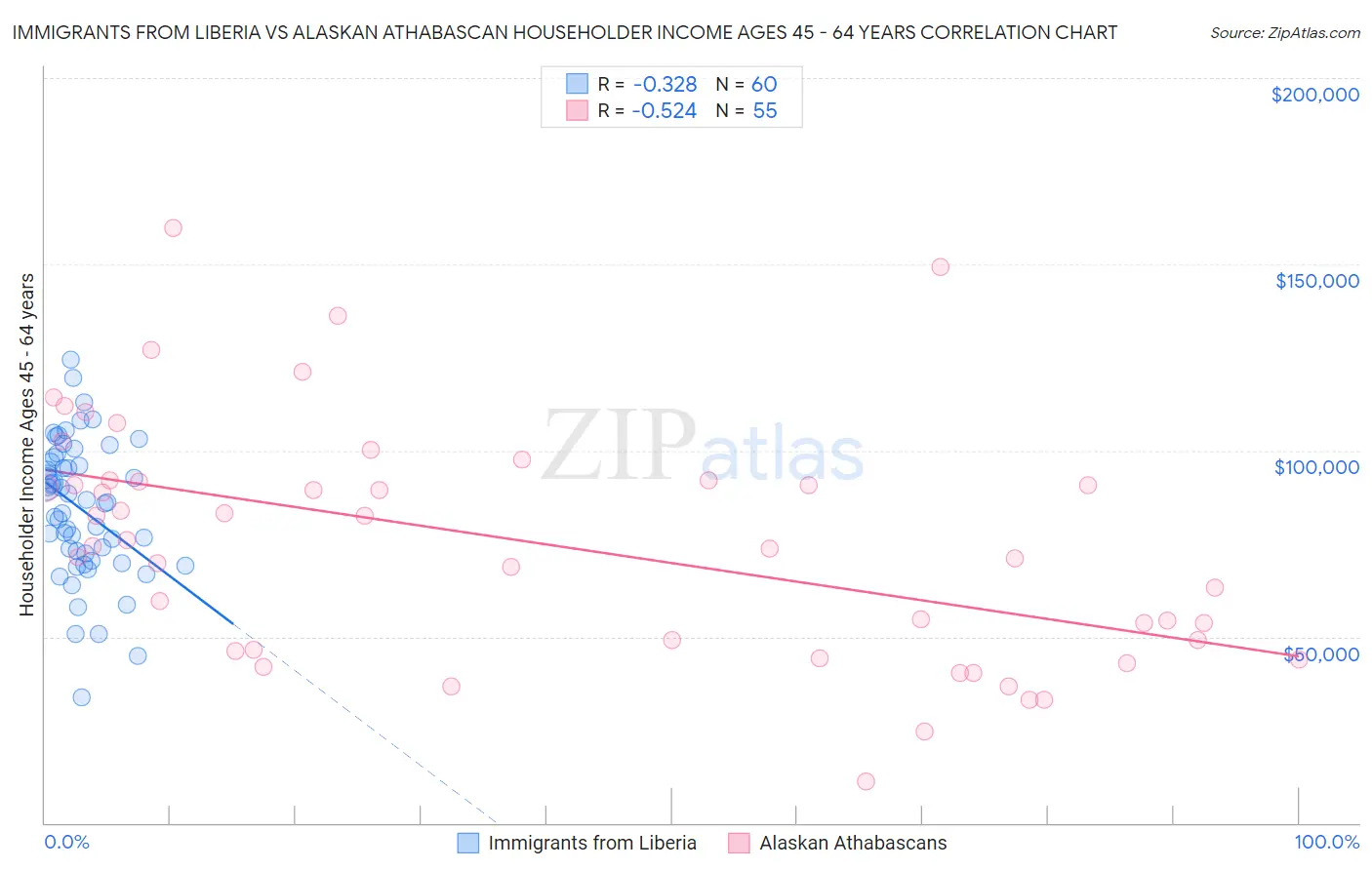 Immigrants from Liberia vs Alaskan Athabascan Householder Income Ages 45 - 64 years