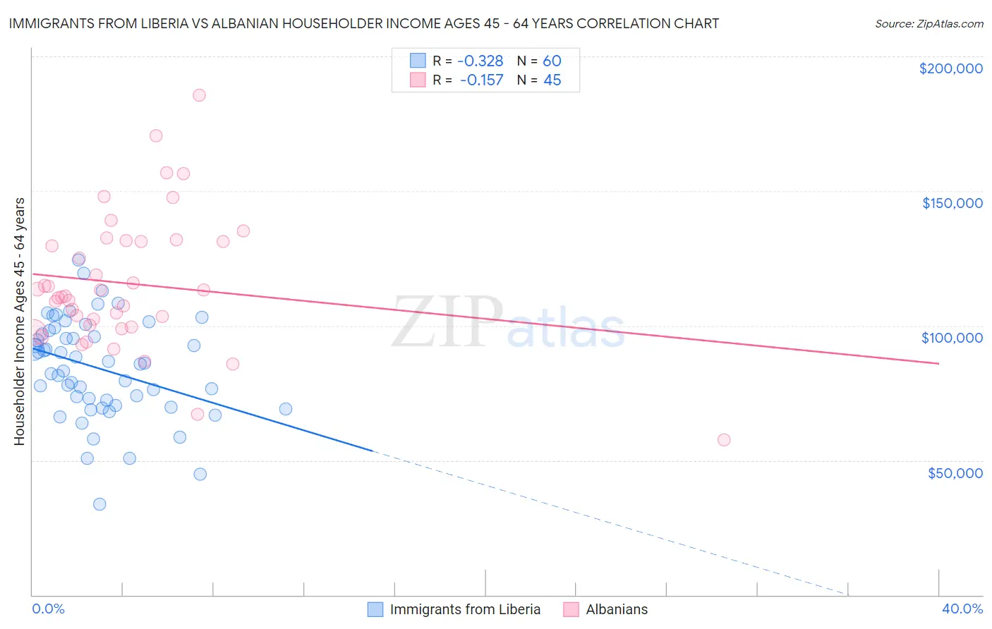 Immigrants from Liberia vs Albanian Householder Income Ages 45 - 64 years