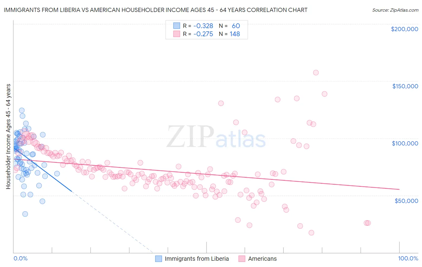 Immigrants from Liberia vs American Householder Income Ages 45 - 64 years