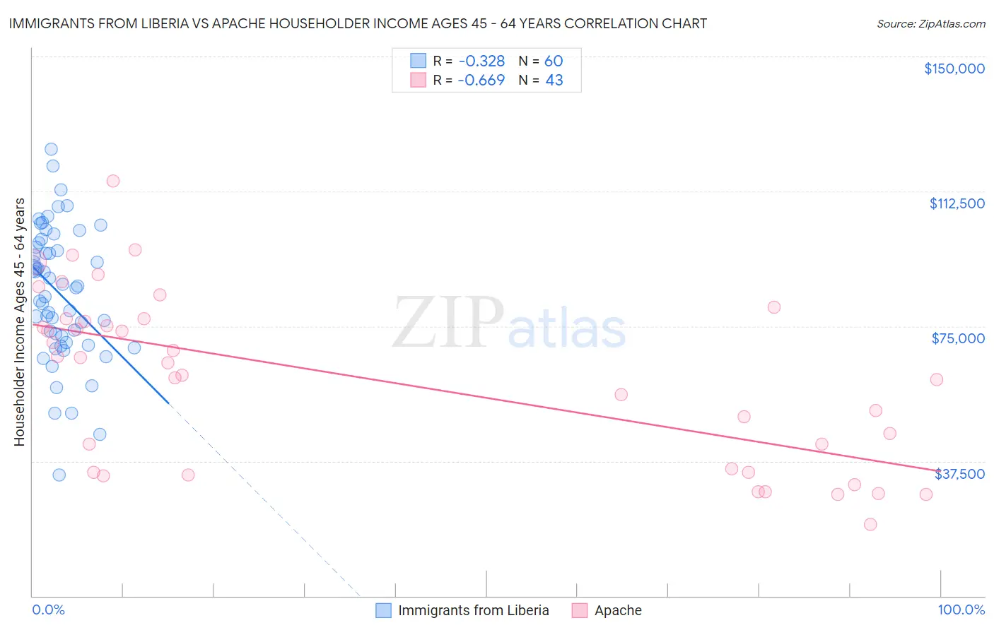 Immigrants from Liberia vs Apache Householder Income Ages 45 - 64 years