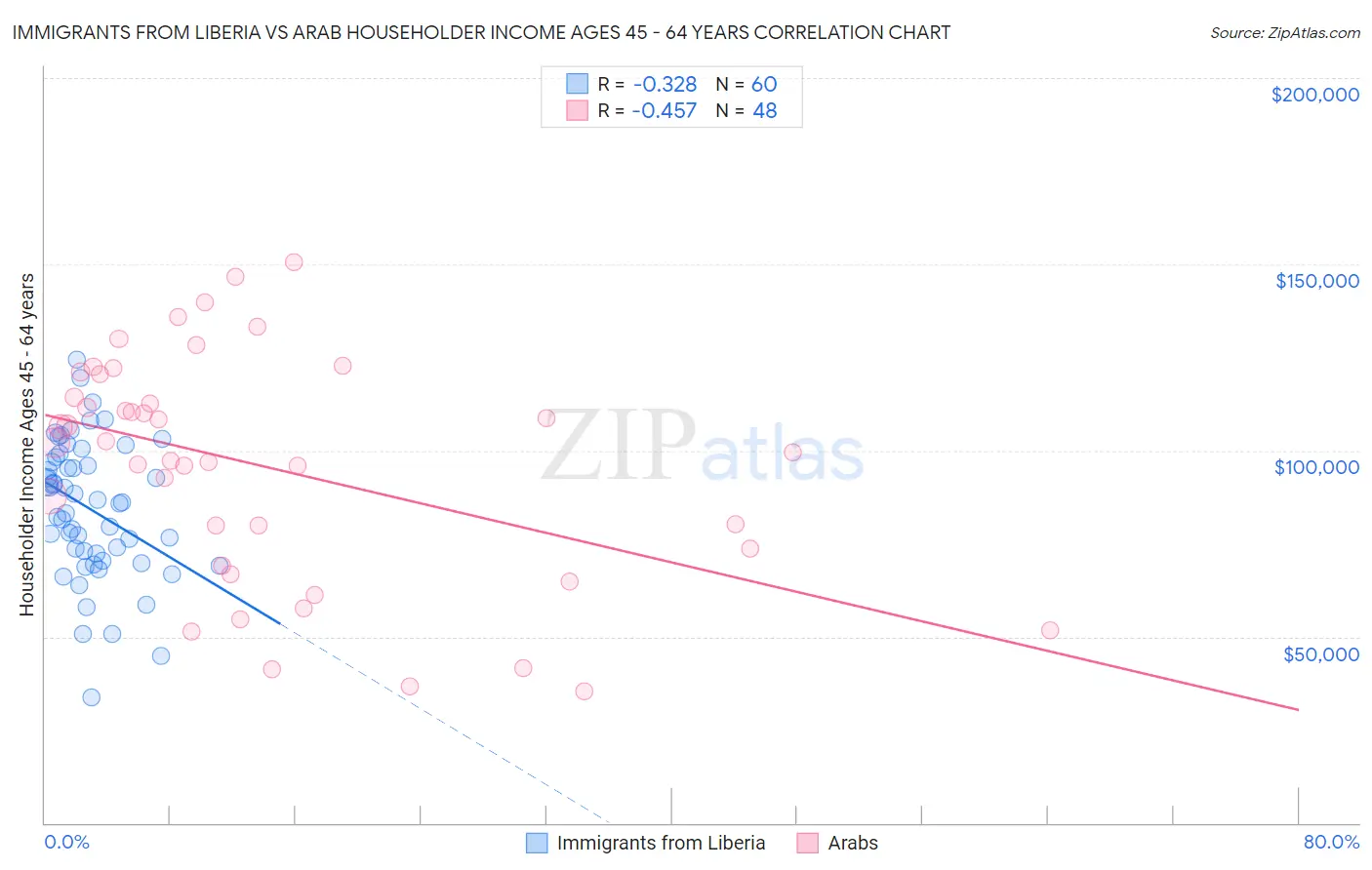 Immigrants from Liberia vs Arab Householder Income Ages 45 - 64 years