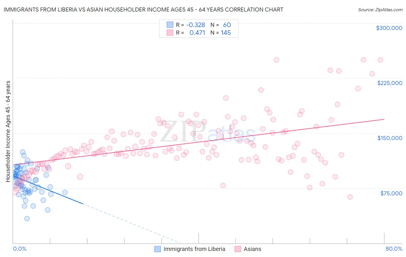 Immigrants from Liberia vs Asian Householder Income Ages 45 - 64 years