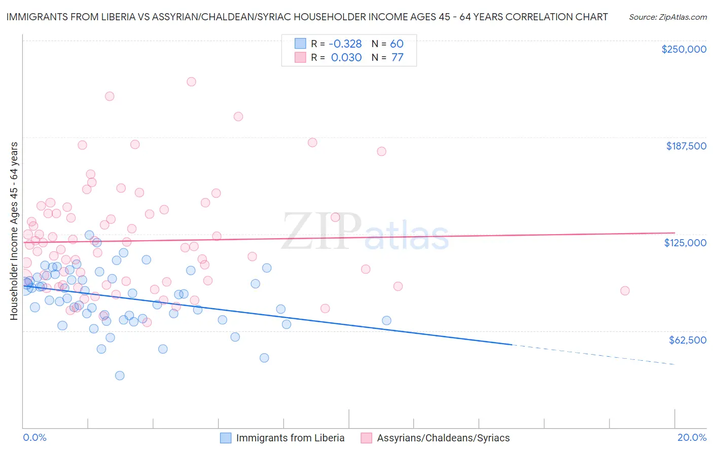 Immigrants from Liberia vs Assyrian/Chaldean/Syriac Householder Income Ages 45 - 64 years