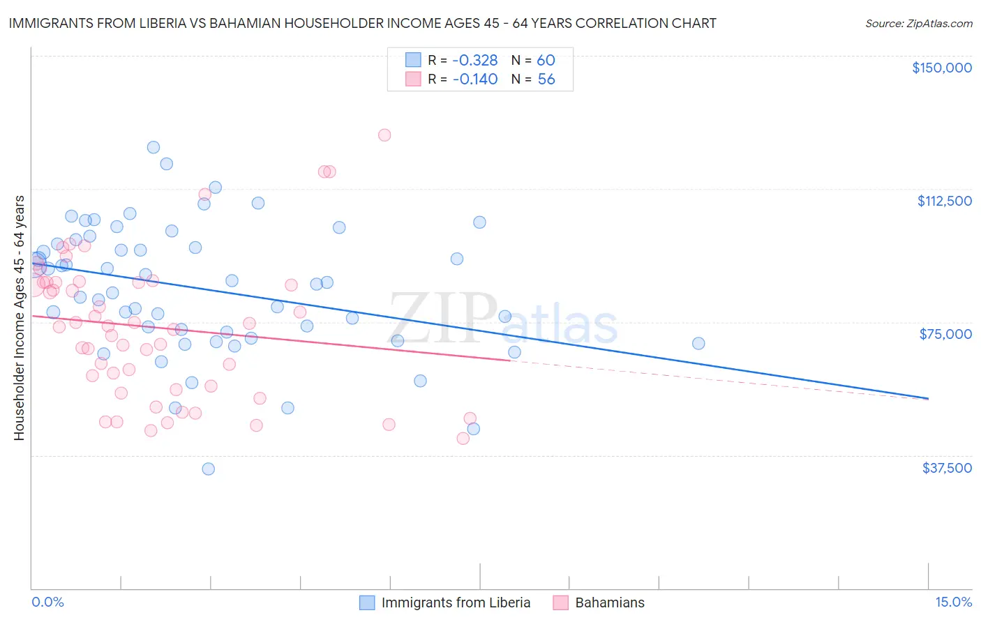 Immigrants from Liberia vs Bahamian Householder Income Ages 45 - 64 years