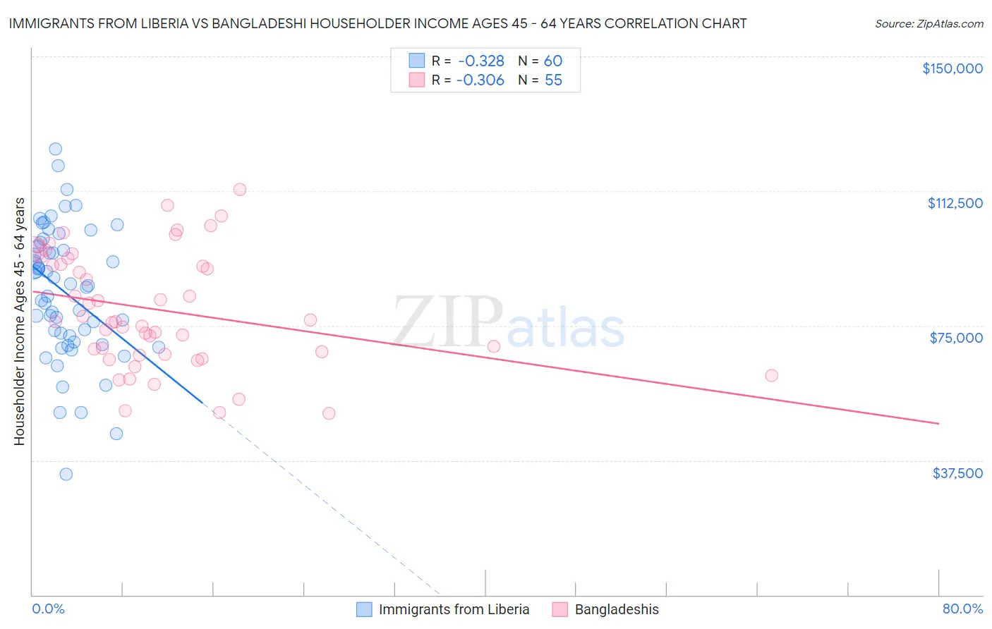 Immigrants from Liberia vs Bangladeshi Householder Income Ages 45 - 64 years