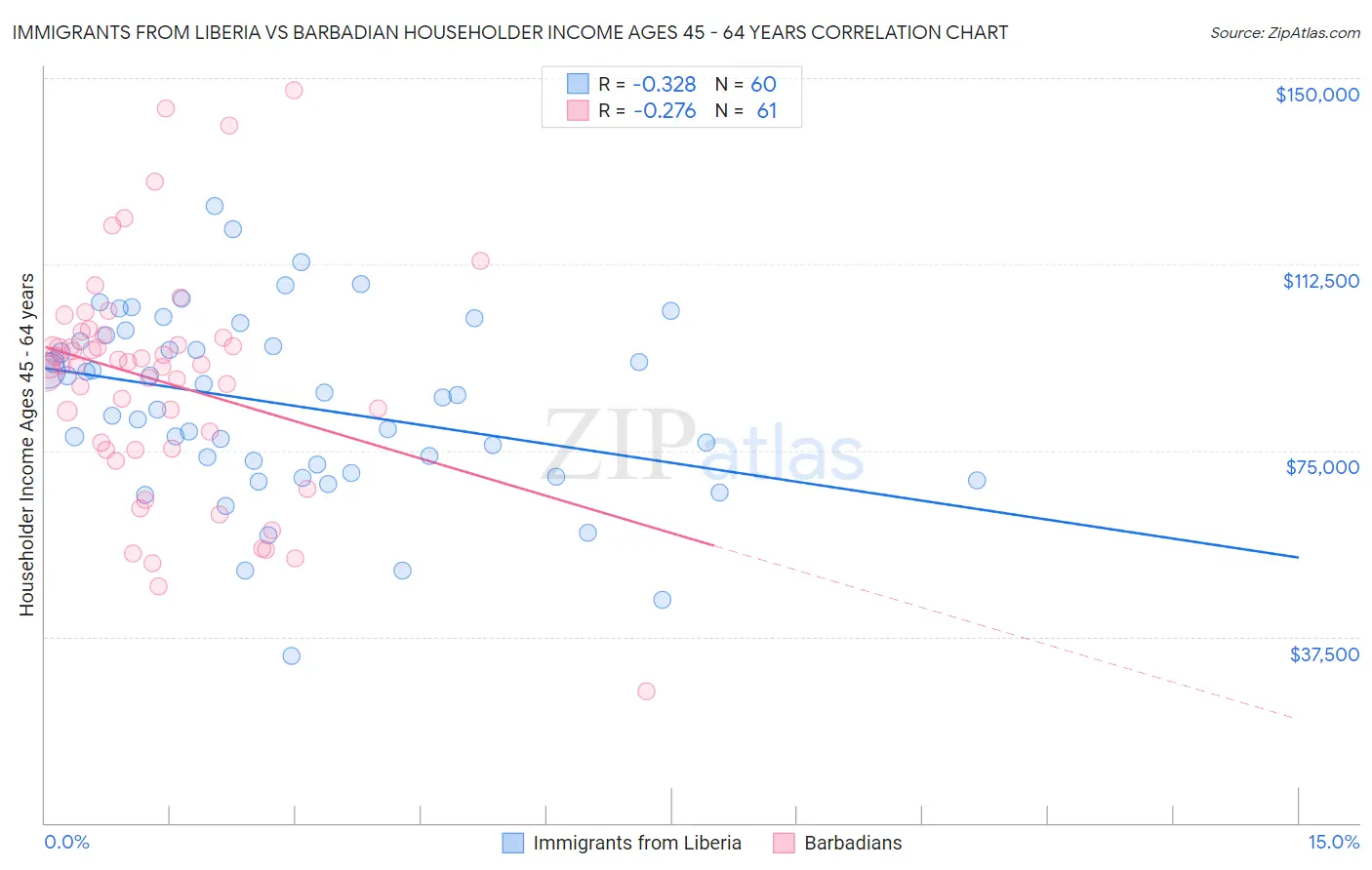 Immigrants from Liberia vs Barbadian Householder Income Ages 45 - 64 years