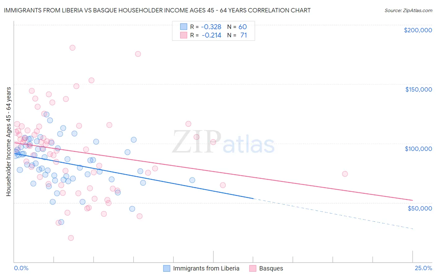 Immigrants from Liberia vs Basque Householder Income Ages 45 - 64 years