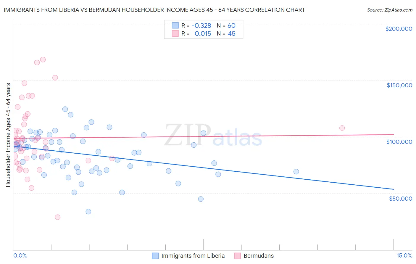 Immigrants from Liberia vs Bermudan Householder Income Ages 45 - 64 years