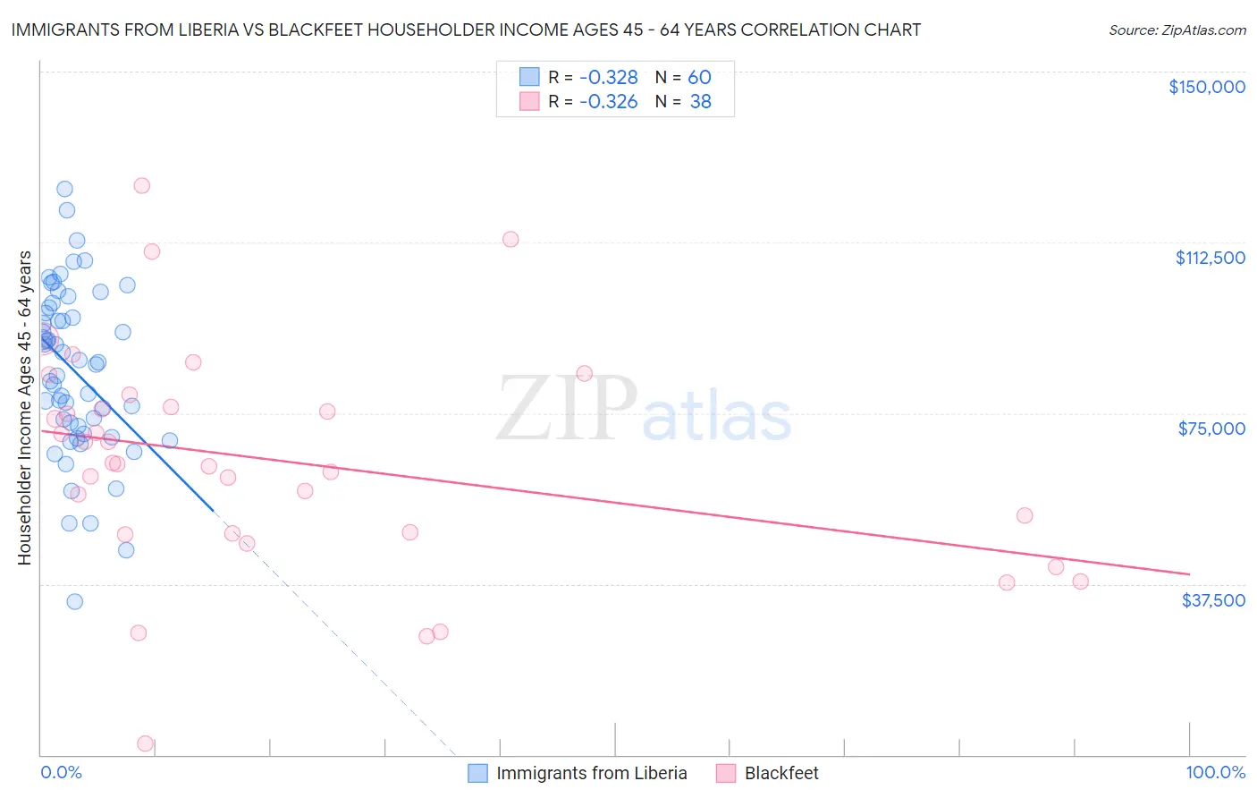 Immigrants from Liberia vs Blackfeet Householder Income Ages 45 - 64 years