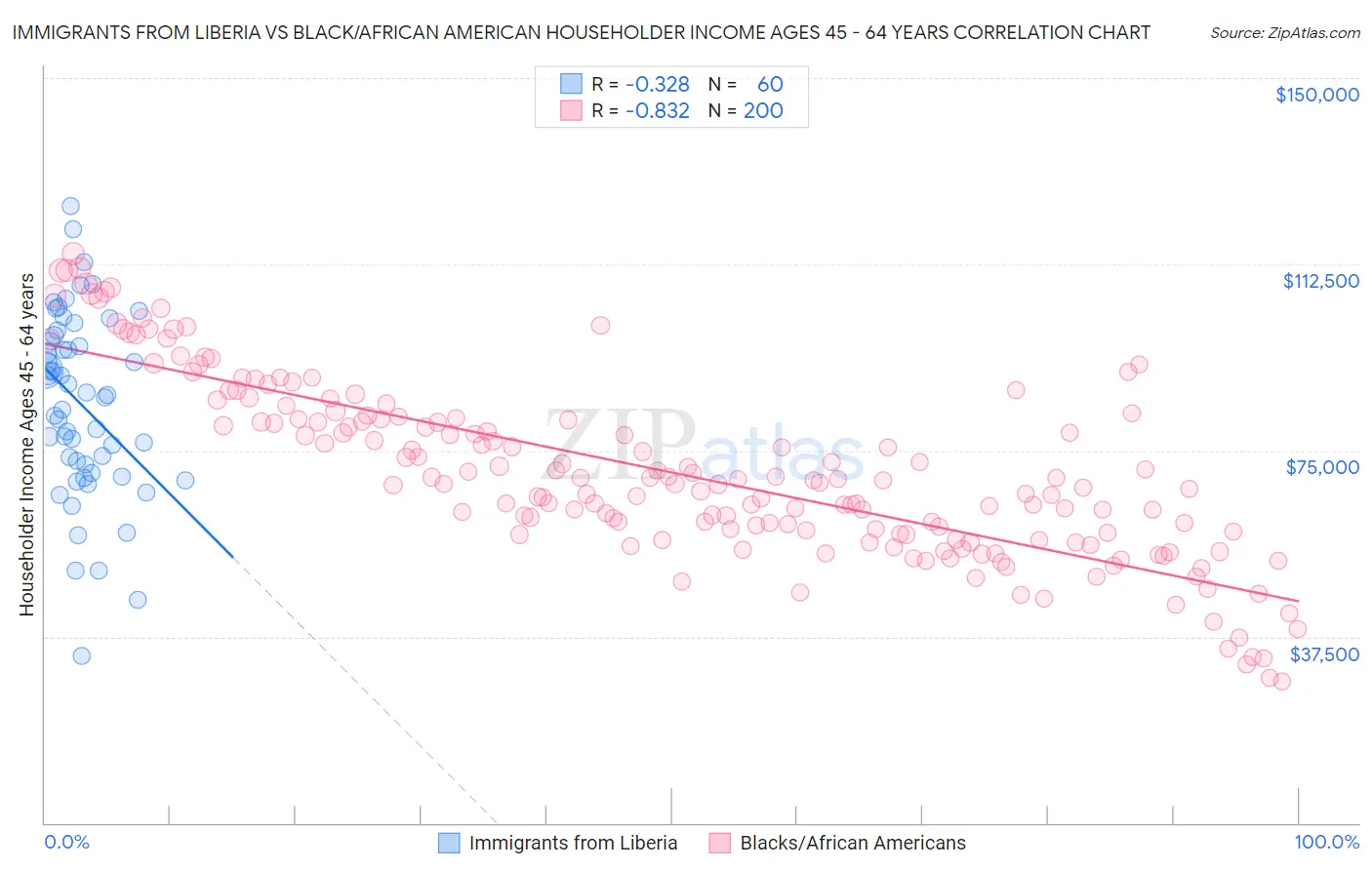 Immigrants from Liberia vs Black/African American Householder Income Ages 45 - 64 years