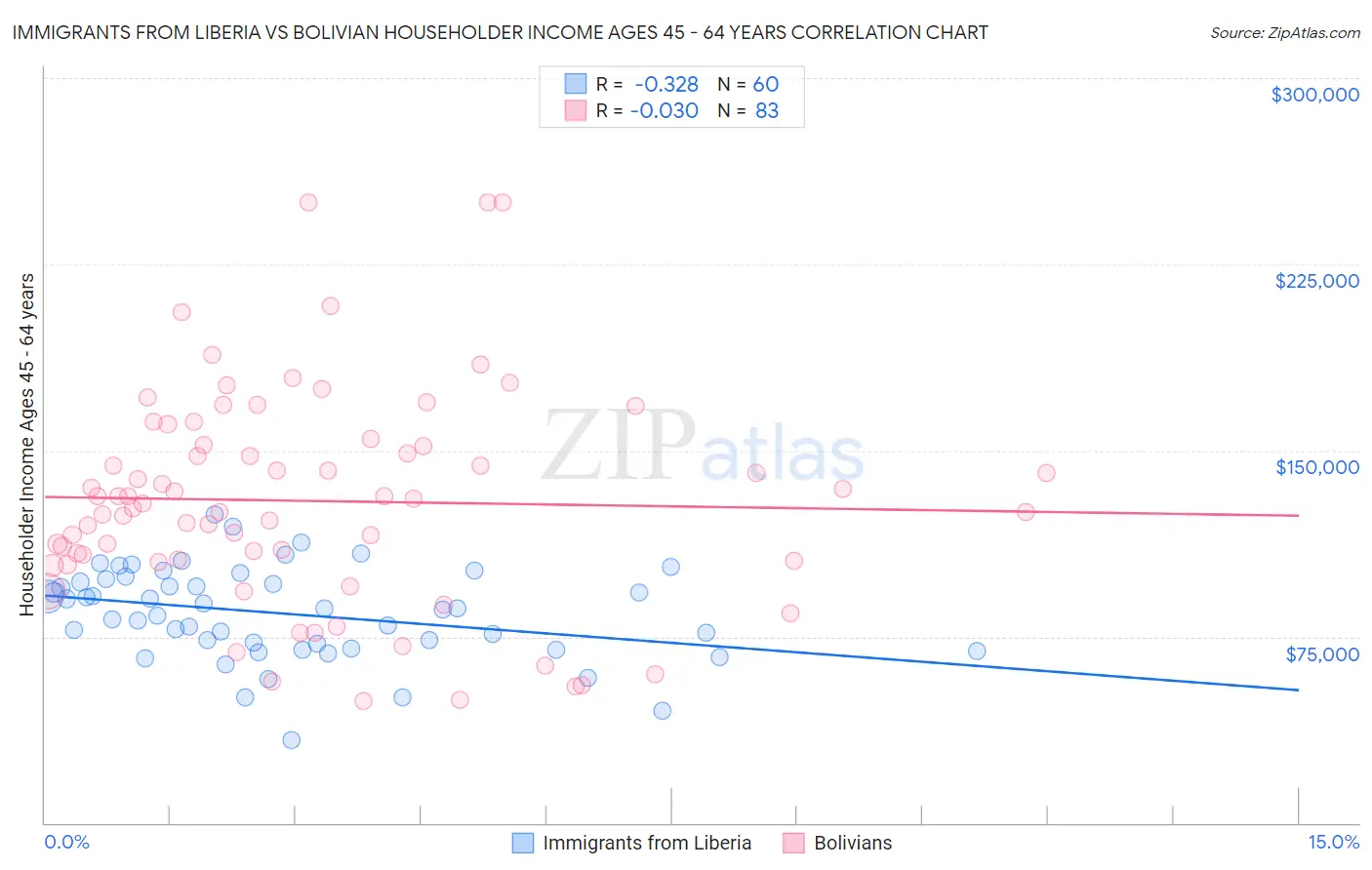 Immigrants from Liberia vs Bolivian Householder Income Ages 45 - 64 years