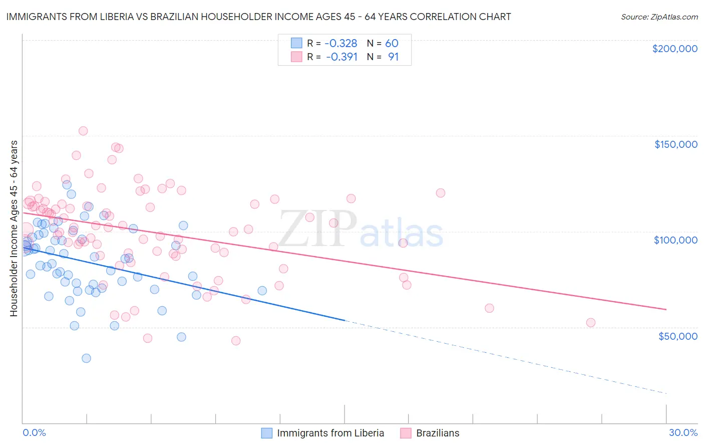 Immigrants from Liberia vs Brazilian Householder Income Ages 45 - 64 years