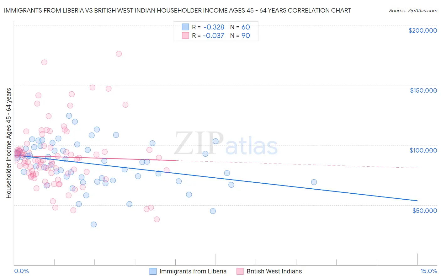 Immigrants from Liberia vs British West Indian Householder Income Ages 45 - 64 years