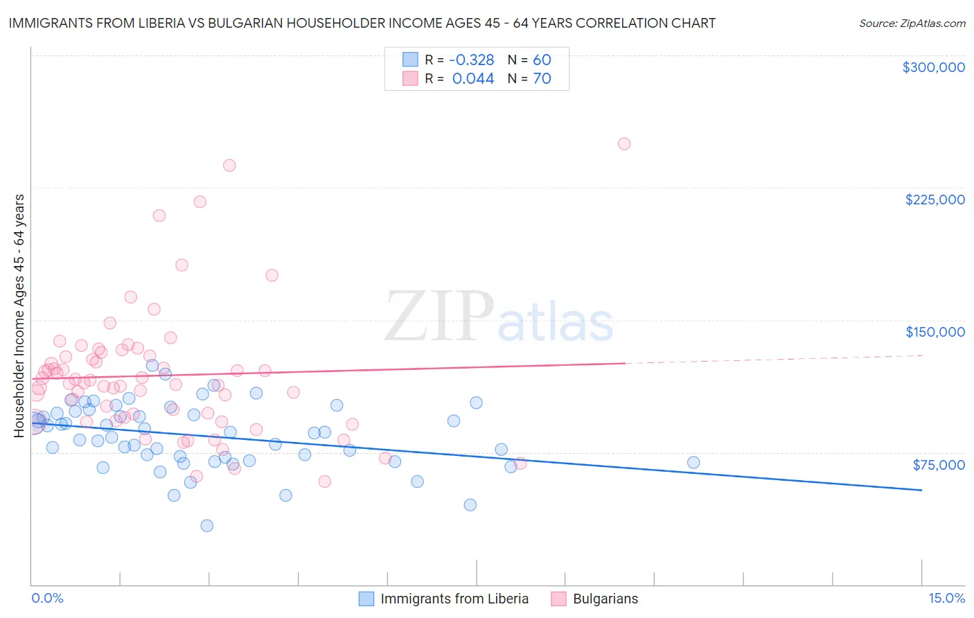 Immigrants from Liberia vs Bulgarian Householder Income Ages 45 - 64 years