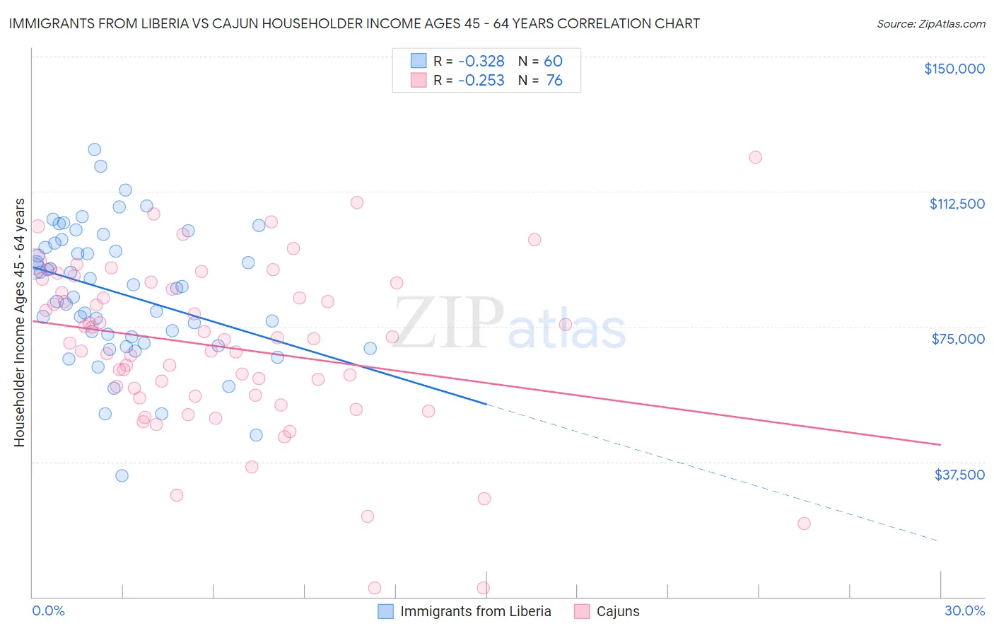 Immigrants from Liberia vs Cajun Householder Income Ages 45 - 64 years