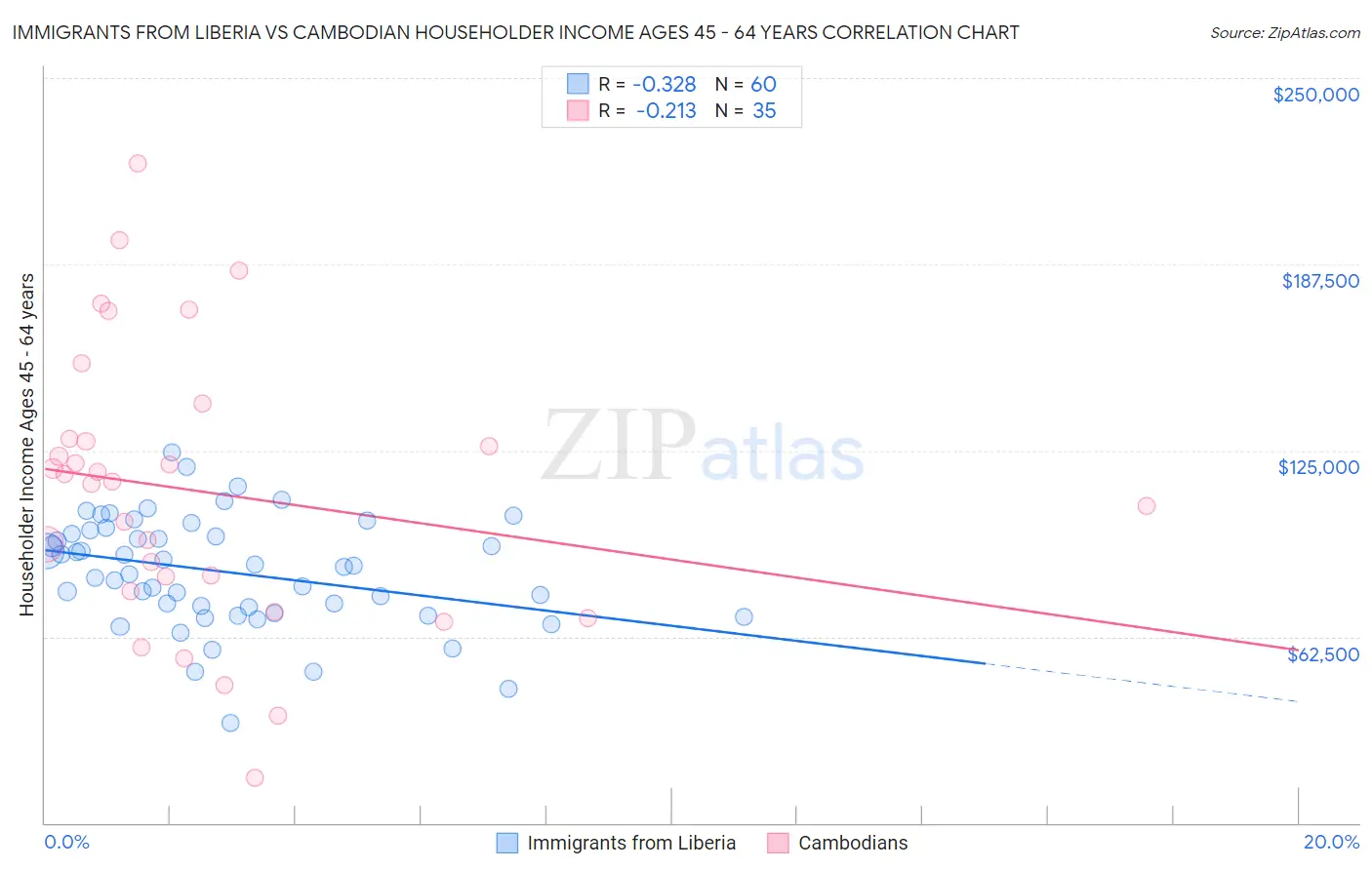 Immigrants from Liberia vs Cambodian Householder Income Ages 45 - 64 years