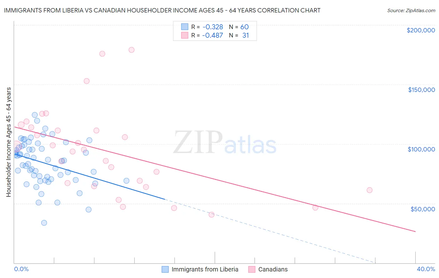 Immigrants from Liberia vs Canadian Householder Income Ages 45 - 64 years