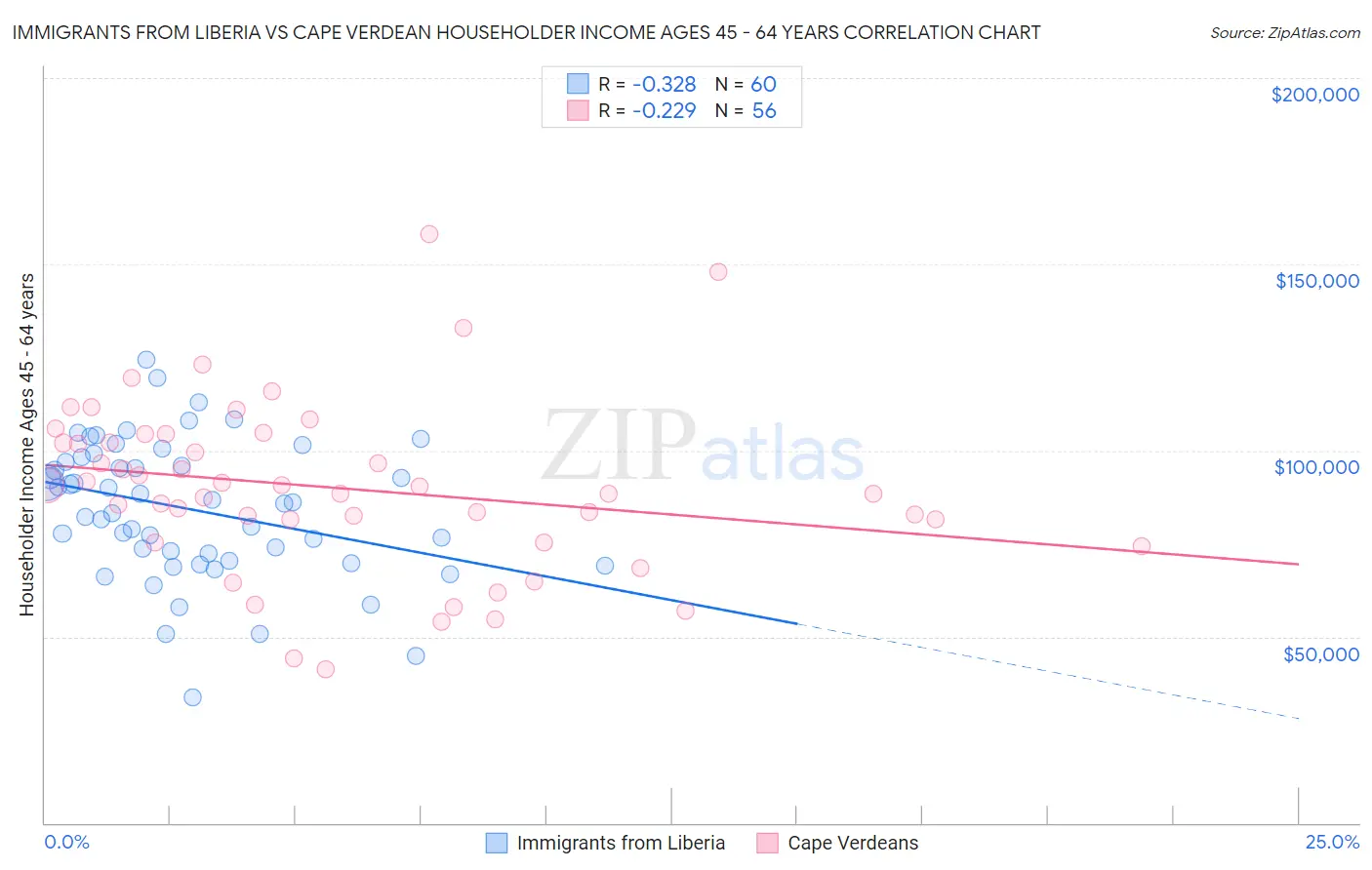 Immigrants from Liberia vs Cape Verdean Householder Income Ages 45 - 64 years