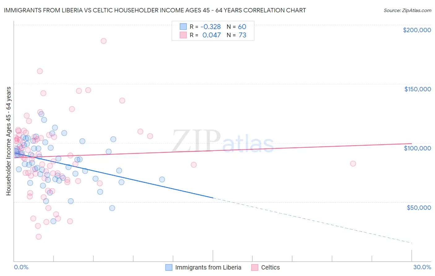 Immigrants from Liberia vs Celtic Householder Income Ages 45 - 64 years