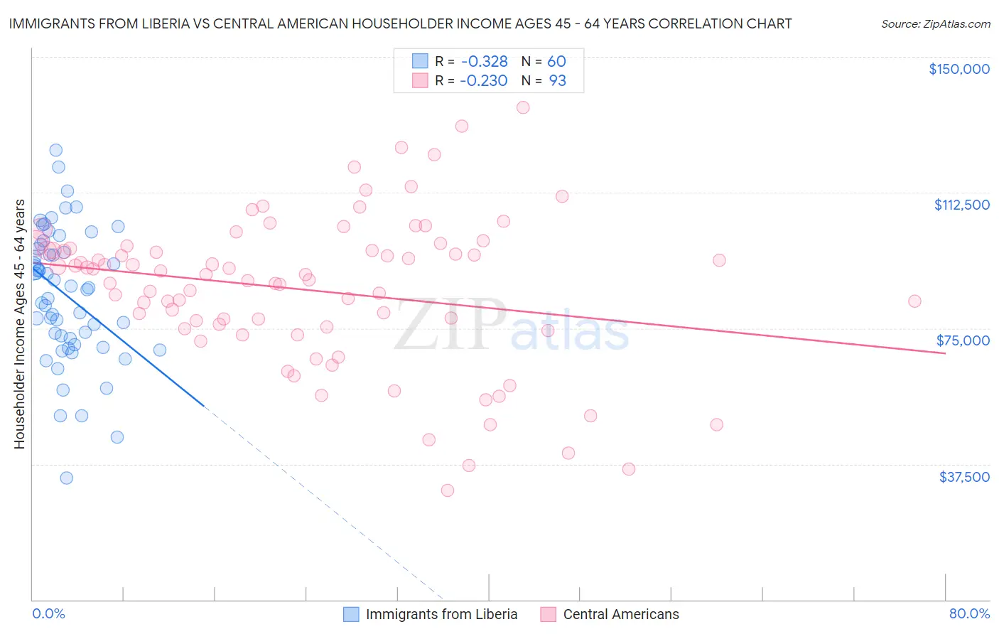 Immigrants from Liberia vs Central American Householder Income Ages 45 - 64 years