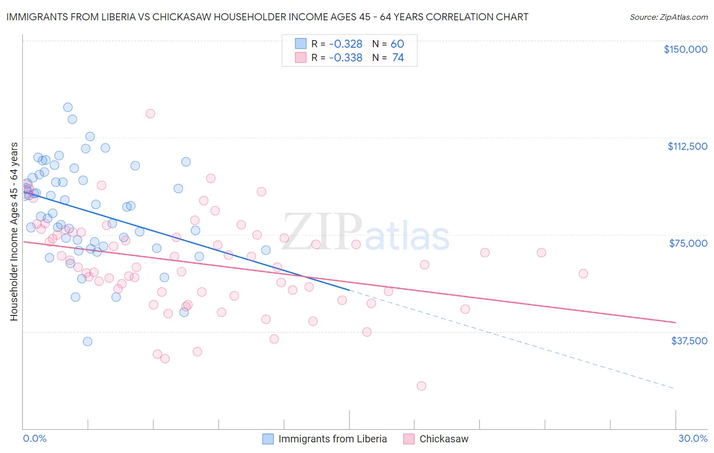 Immigrants from Liberia vs Chickasaw Householder Income Ages 45 - 64 years