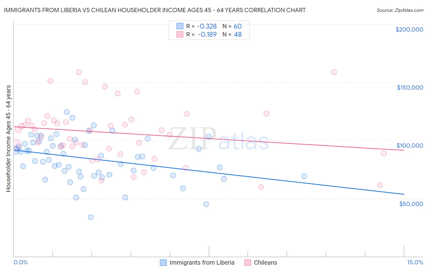 Immigrants from Liberia vs Chilean Householder Income Ages 45 - 64 years