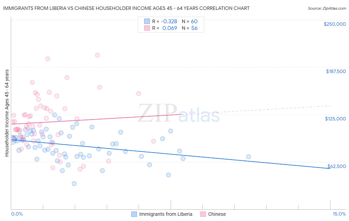 Immigrants from Liberia vs Chinese Householder Income Ages 45 - 64 years