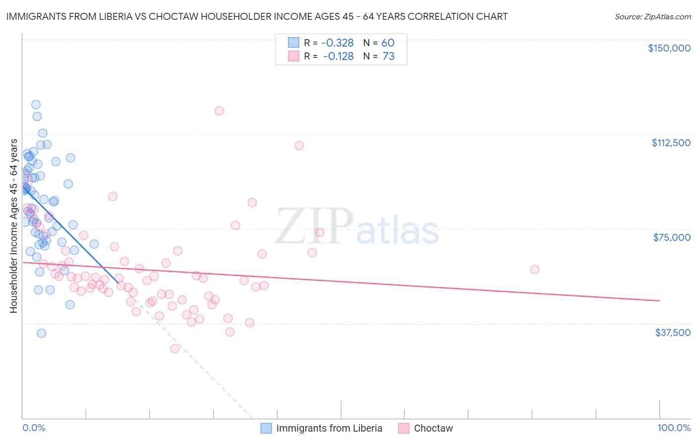 Immigrants from Liberia vs Choctaw Householder Income Ages 45 - 64 years