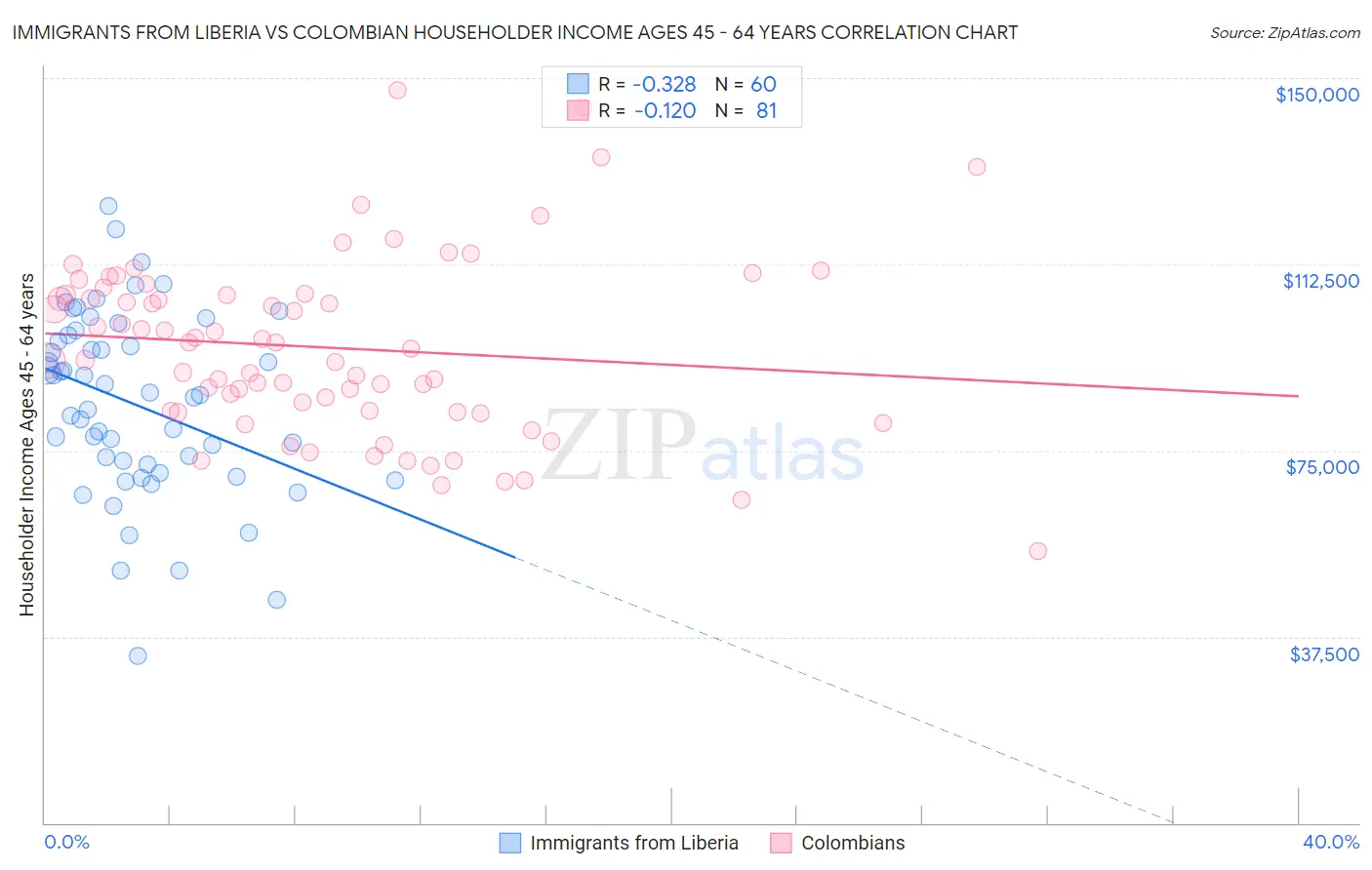 Immigrants from Liberia vs Colombian Householder Income Ages 45 - 64 years