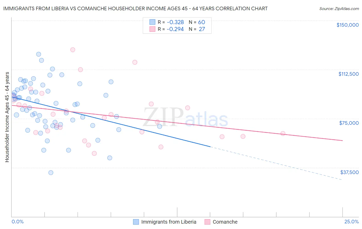 Immigrants from Liberia vs Comanche Householder Income Ages 45 - 64 years