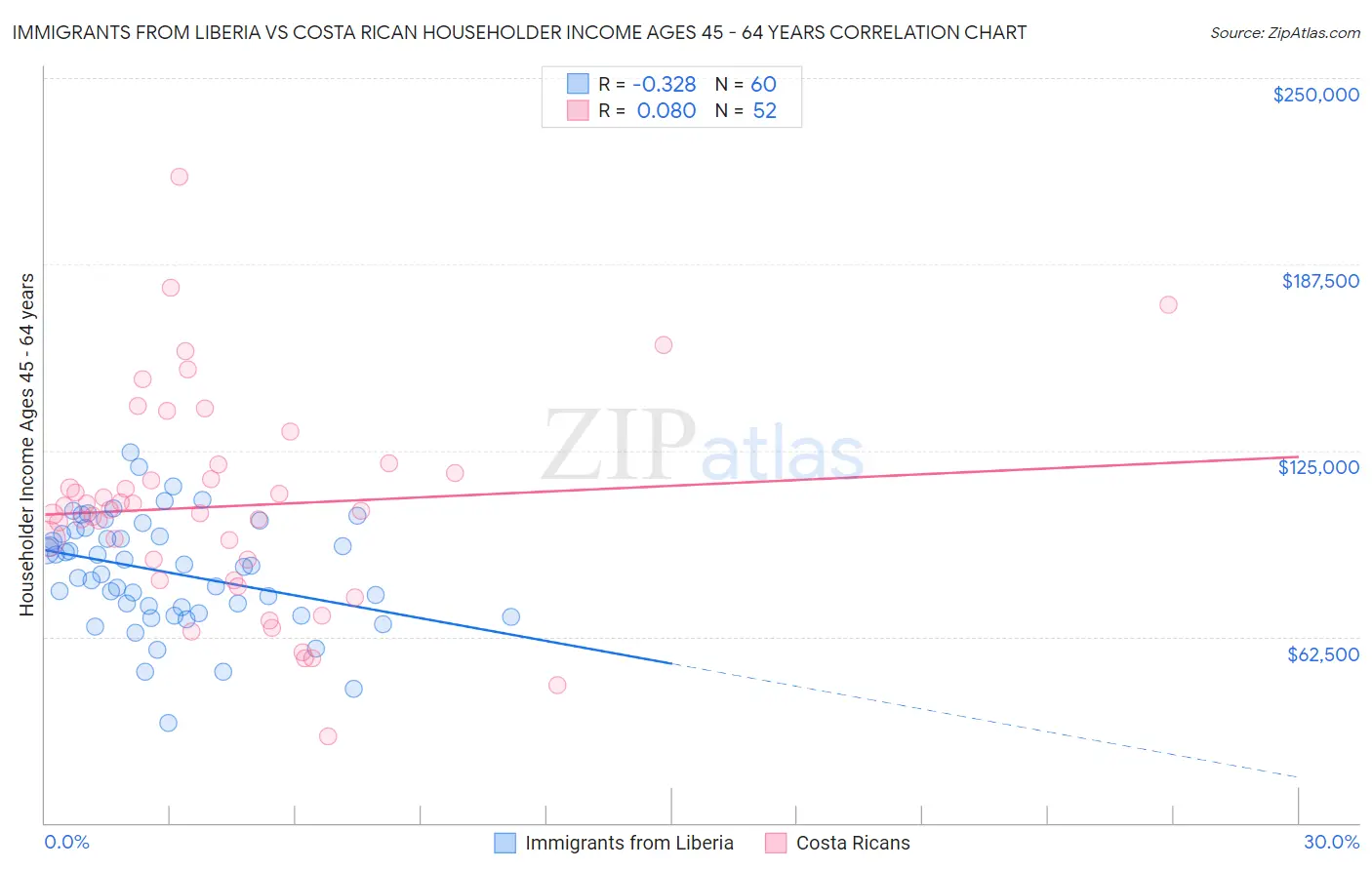 Immigrants from Liberia vs Costa Rican Householder Income Ages 45 - 64 years