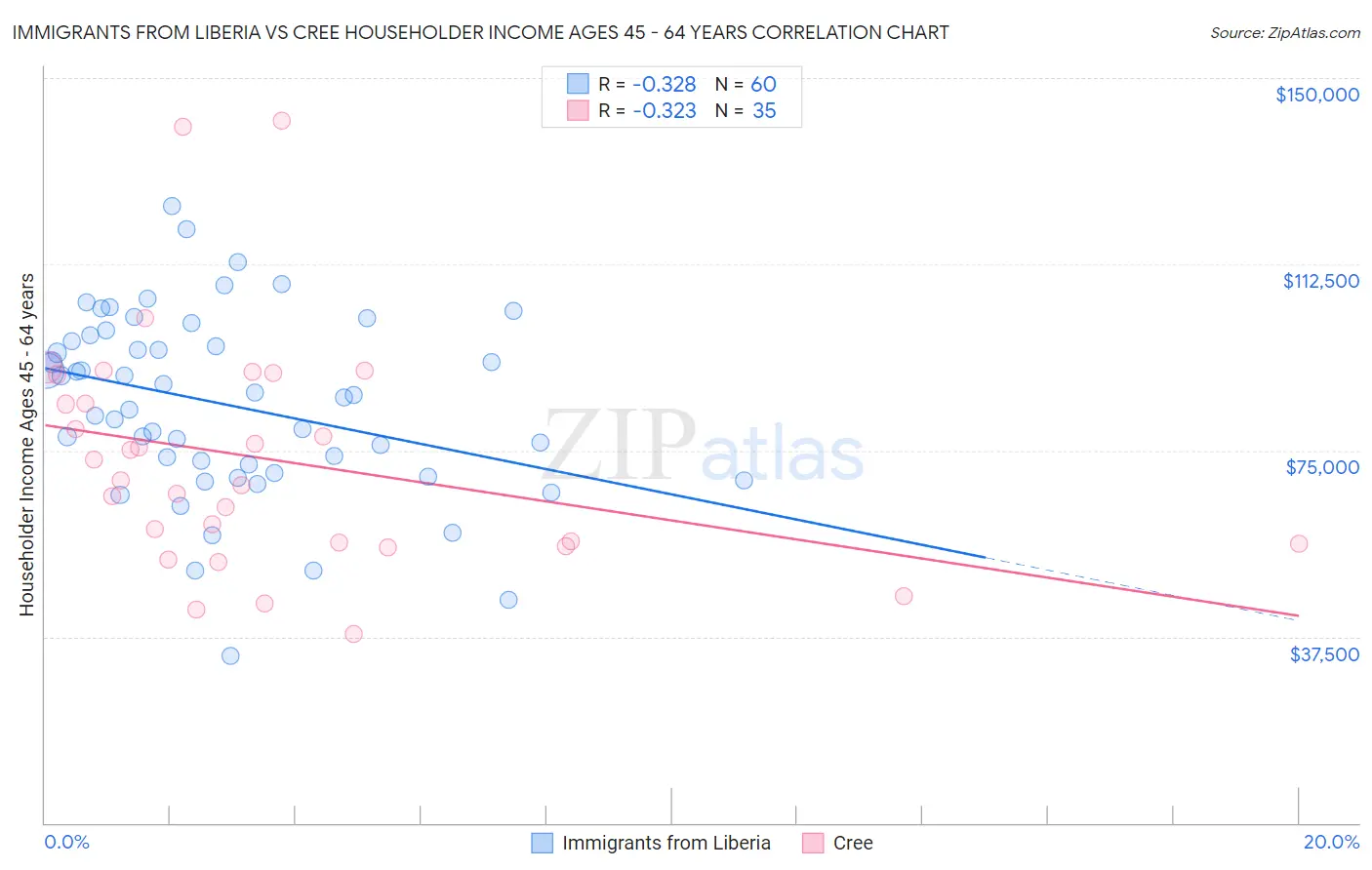 Immigrants from Liberia vs Cree Householder Income Ages 45 - 64 years