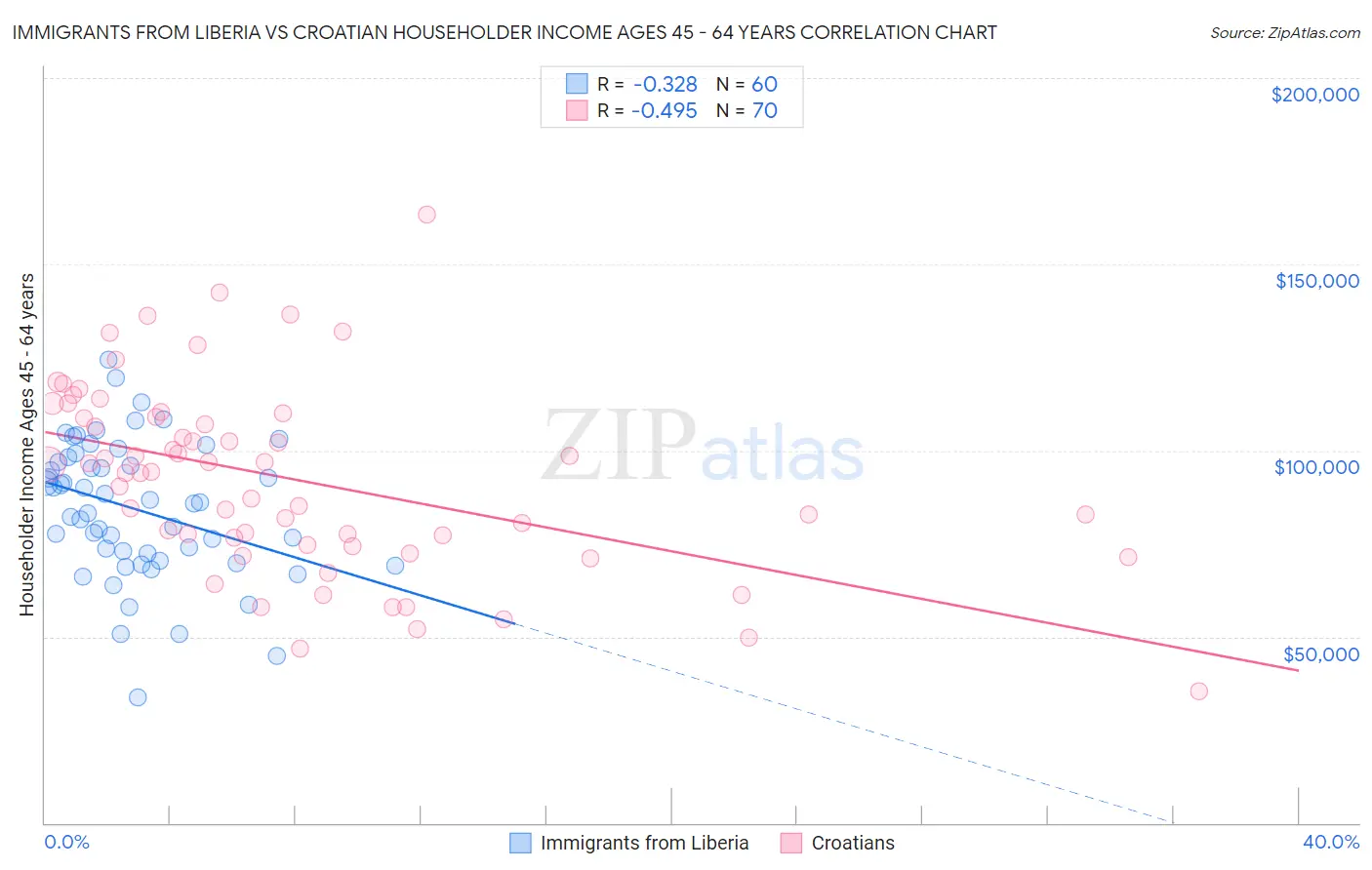 Immigrants from Liberia vs Croatian Householder Income Ages 45 - 64 years