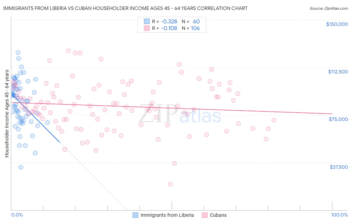 Immigrants from Liberia vs Cuban Householder Income Ages 45 - 64 years