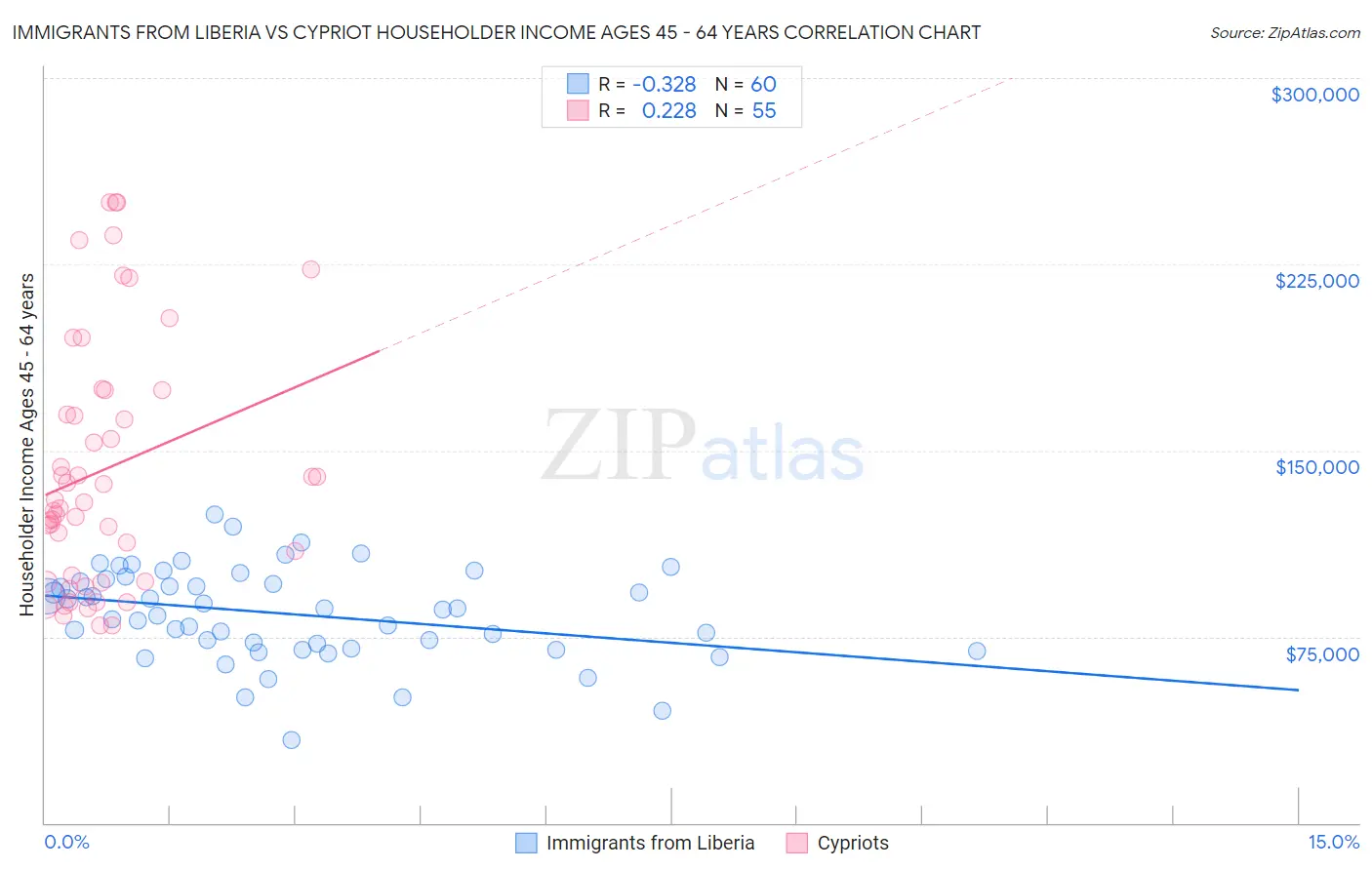 Immigrants from Liberia vs Cypriot Householder Income Ages 45 - 64 years