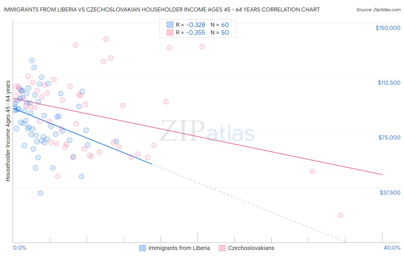 Immigrants from Liberia vs Czechoslovakian Householder Income Ages 45 - 64 years